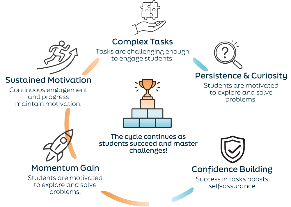 Circular infographic showing a student learning cycle